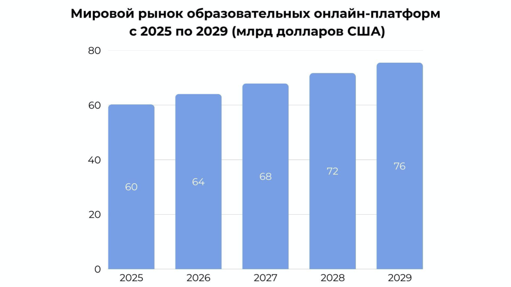Статистика: Мировой рынок образовательных онлайн-платформ с 2025 по 2029 год (млрд долларов США)