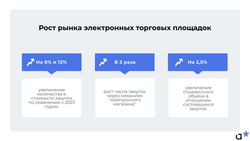 Статистика: Российский рынок электронных торговых площадок за 2024 год (Сводный аналитический отчет министерства финансов Российской Федерации) 
