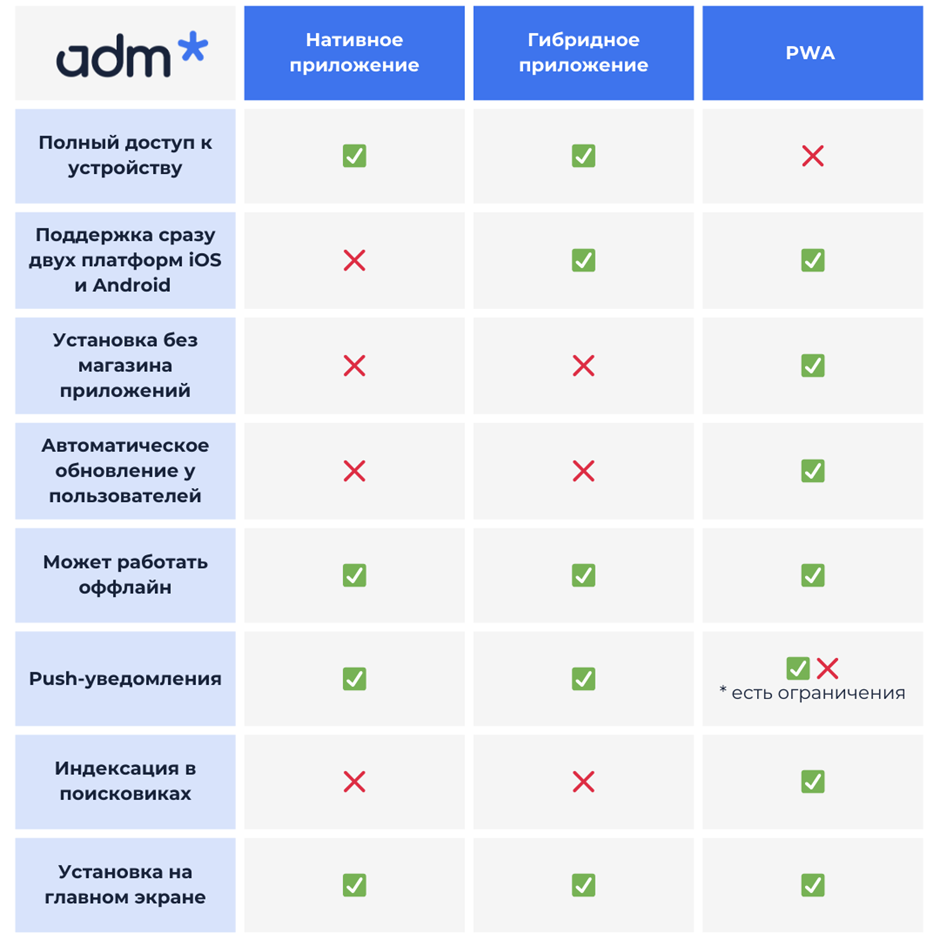 Сравнительная таблица: нативное, гибридное и PWA-приложение / Adm