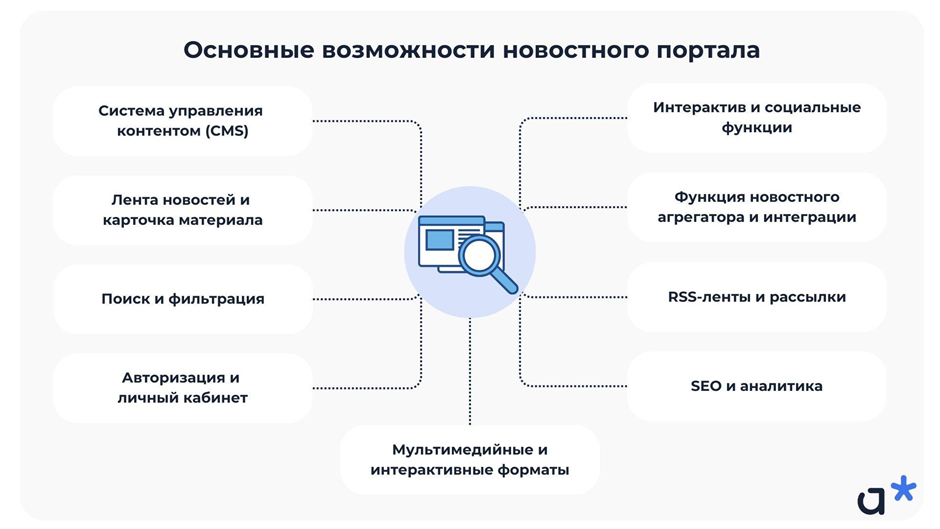 Основные возможности новостного сайта / Adm