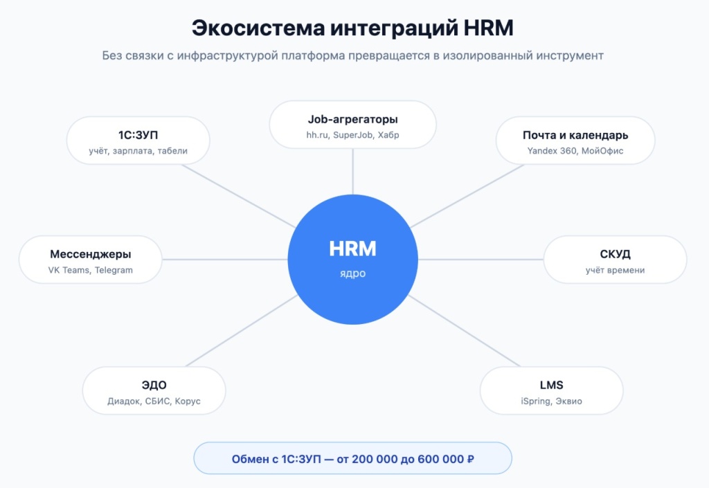 Экосистема интеграций HRM: центр — платформа, вокруг 1С:ЗУП, job-агрегаторы, почта и календарь, мессенджеры, СКУД, ЭДО, LMS