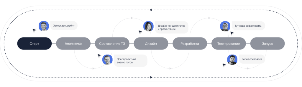 Этапы разработки и внедрения мобильного интранета / Adm