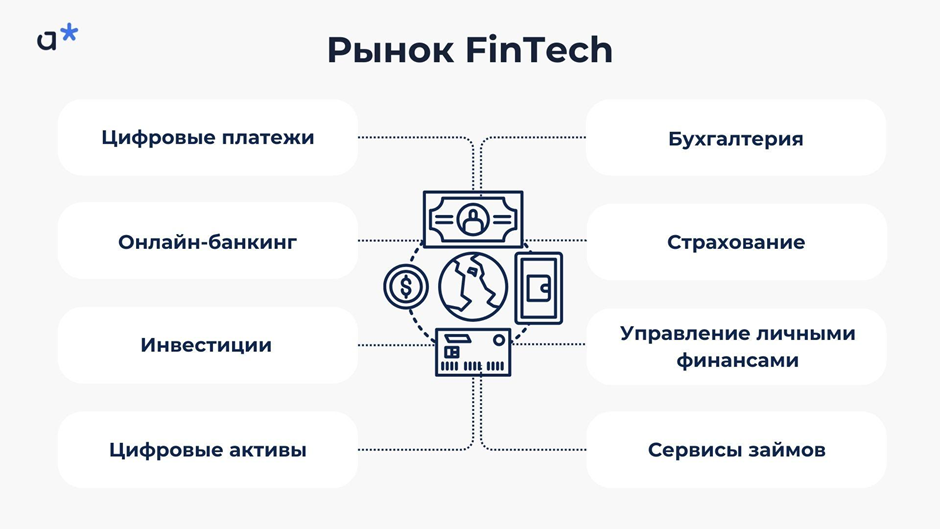 Рынок FinTech по сегментам / Adm