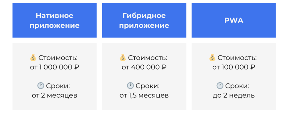 Таблица: стоимость и сроки разработки мобильных приложений / Adm