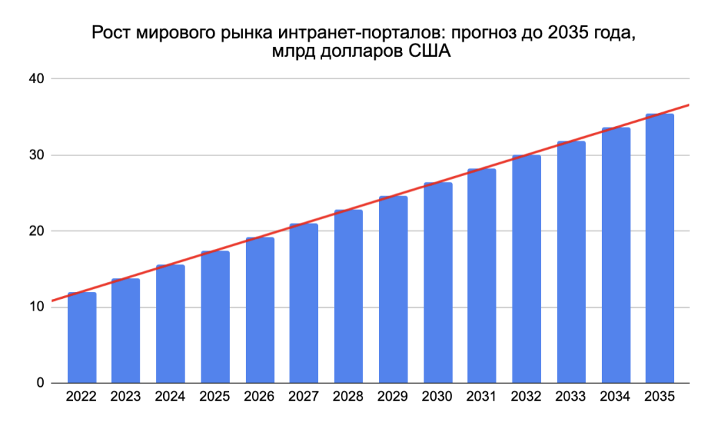 Статистика: Мировой рынок интранет-порталов с 2022 с прогнозом до 2035 года (млрд долларов США) 