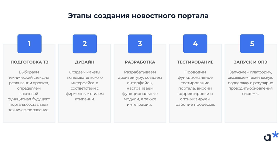 Этапы создания новостного сайта / Adm