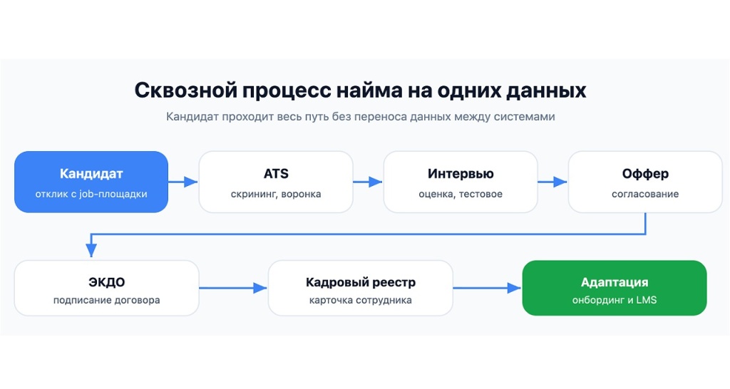 Сквозной процесс найма: кандидат — ATS — интервью — оффер — ЭКДО — кадровый реестр — адаптация, всё на одних данных