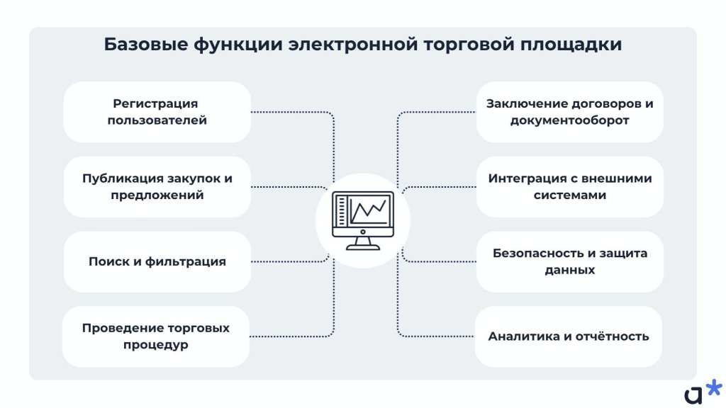 Базовые функции электронной торговой площадки / Adm