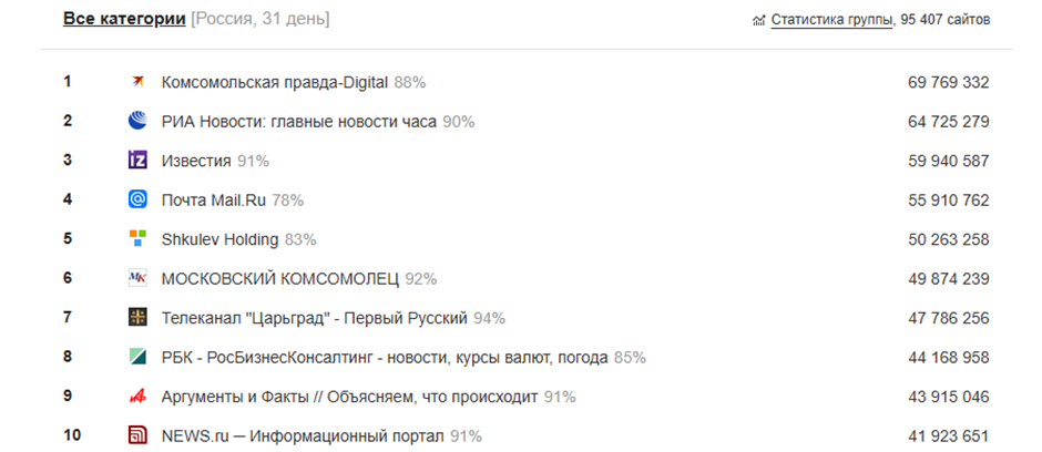 Статистика LiveInternet: Топ-10 российских сайтов по количеству посетителей (август, 2025) 