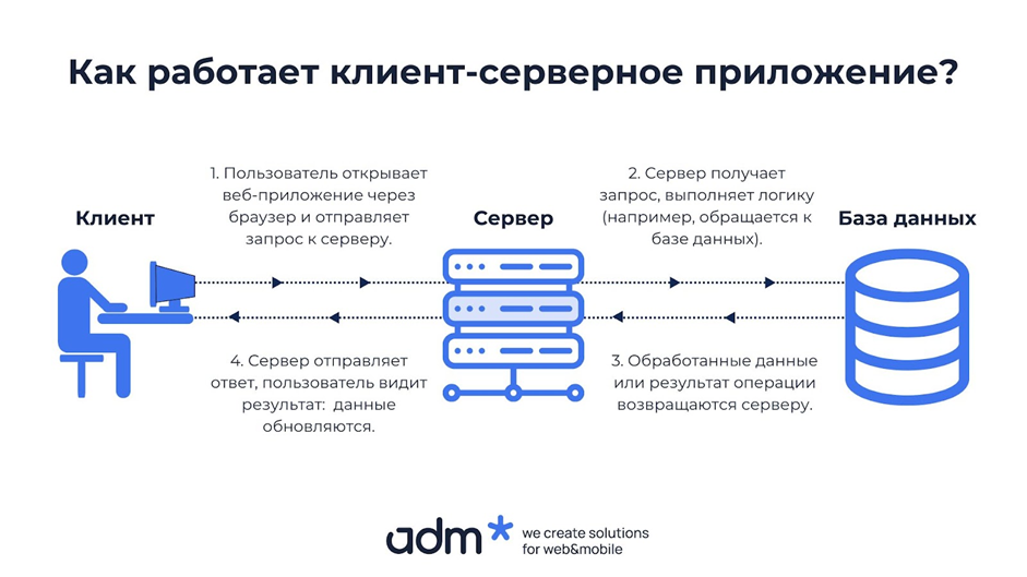 Схема: клиент-серверная архитектура веб-приложения