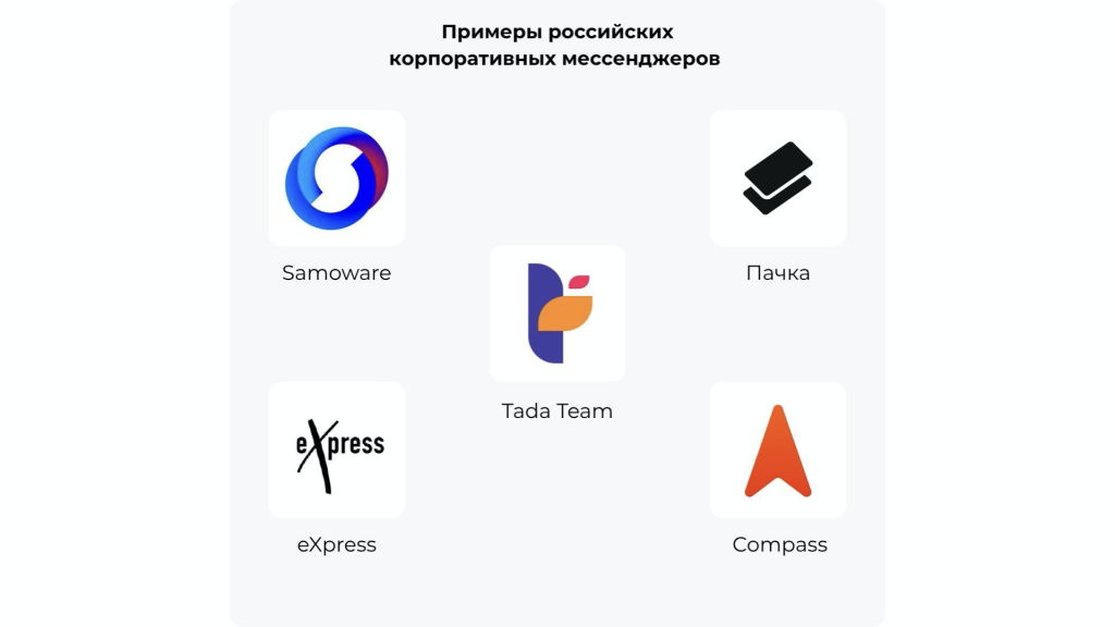 Примеры российских корпоративных мессенджеров: Samoware, eXpress, Slack, Tada Team, Compass, Пачка / Adm