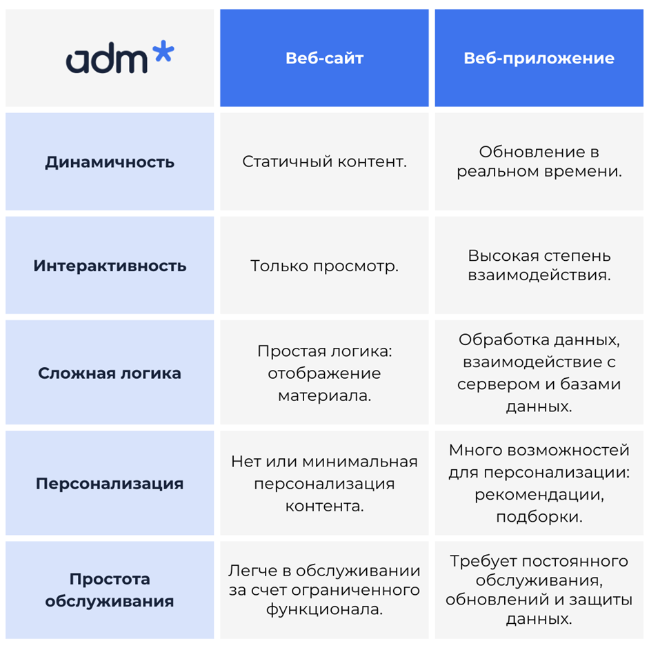 Сравнительная таблица: разница между веб-приложением и веб-сайтом