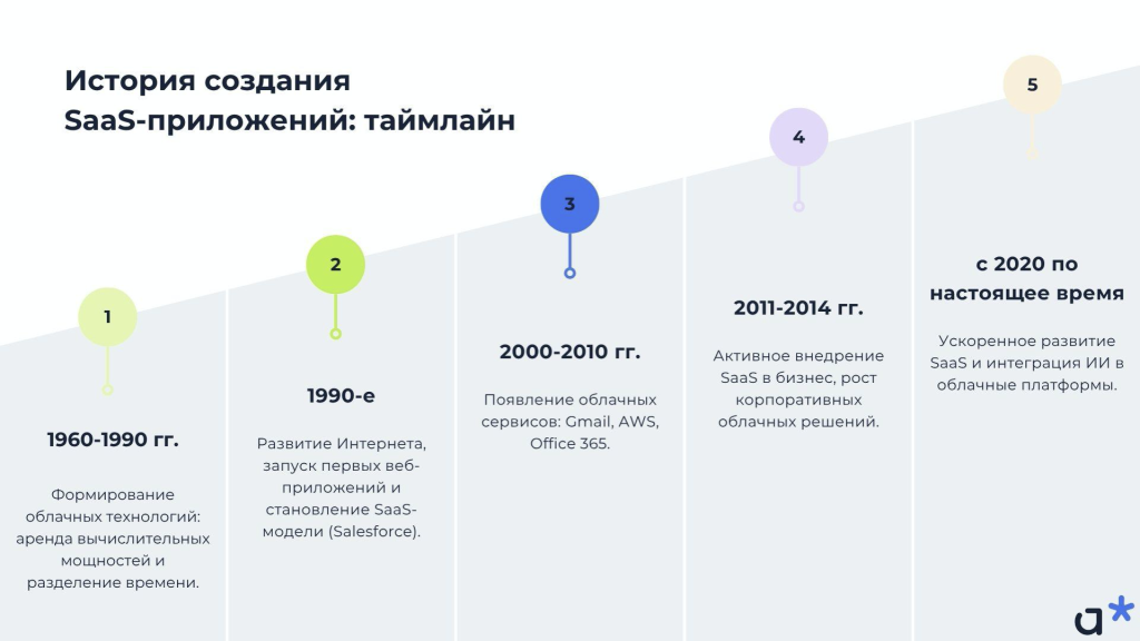 Таймлайн: эволюция модели SaaS / Adm