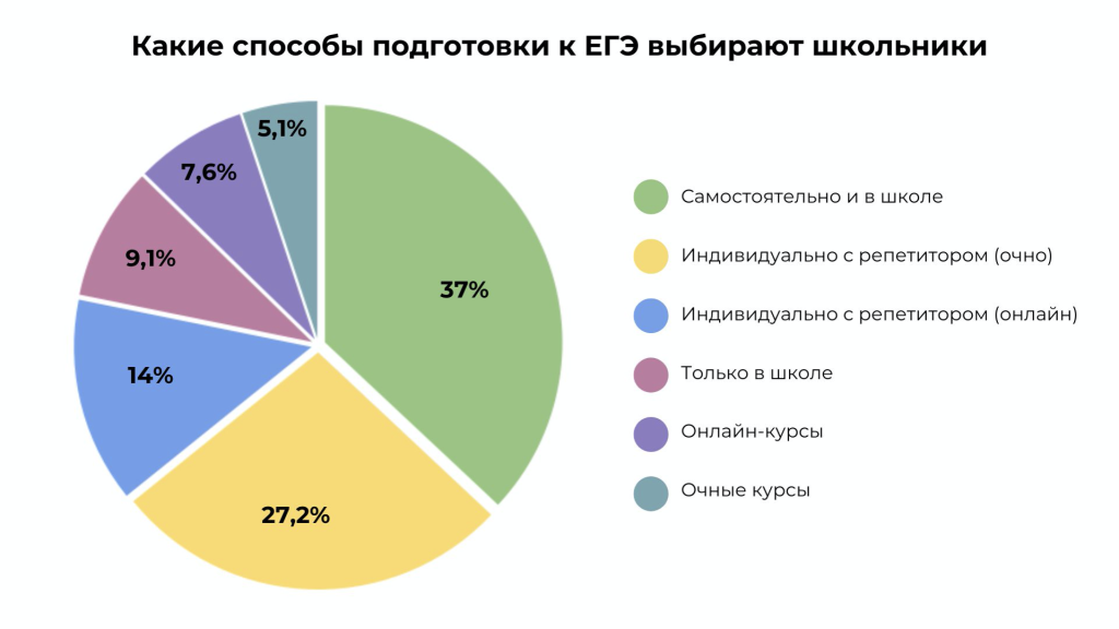 Опрос: Какие способы подготовки к ЕГЭ выбирают школьники / Adm