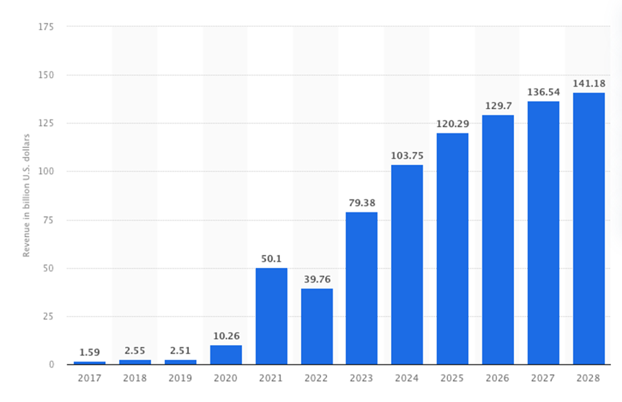 Статистика: Доходы FinTech-индустрии во всем мире с 2017 по 2023 года, с прогнозом до 2028 года (млрд долларов США)