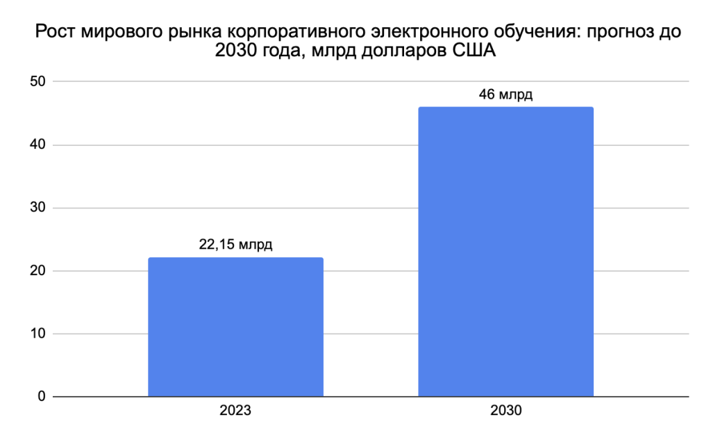 Статистика: Мировой рынок интранет-порталов в 2023 с прогнозом до 2030 года (млрд долларов США)