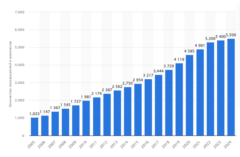 Статистика: Количество пользователей интернета по всему миру с 2005 по 2024 год (в миллионах)