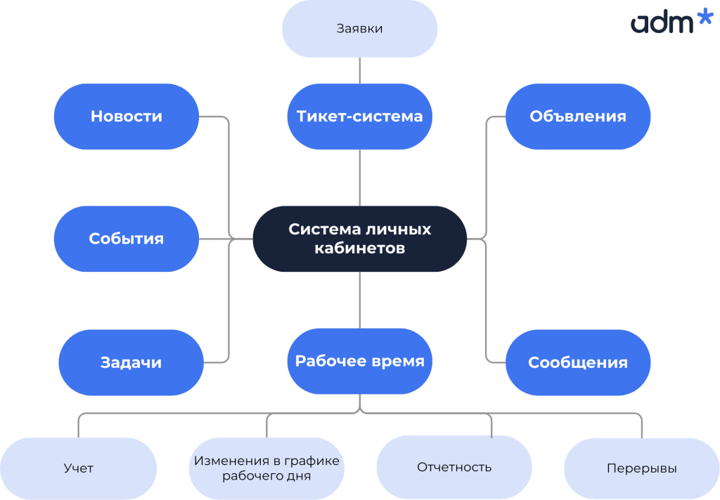 Кастомизация системы управления персоналом на базе Bitrix24 HRM. Кейс от Adm