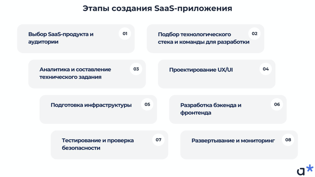 Этапы создания SaaS-приложения / Adm