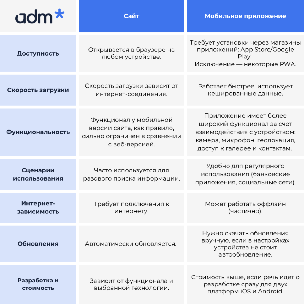 Сравнительная таблица: разница между мобильным приложением и веб-сайтом