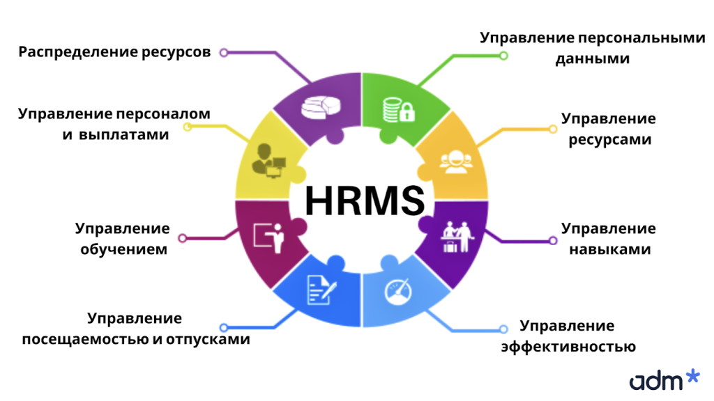 Разработка HRM-модулей: структура системы управления персоналом.