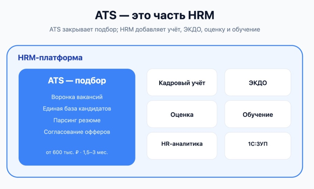Схема: ATS для подбора является частью HRM, которая дополнительно включает кадровый учёт, ЭКДО, оценку, обучение, HR-аналитику и интеграцию с 1С:ЗУП