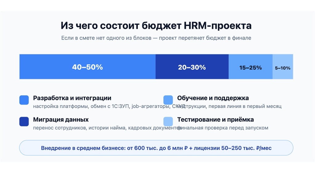 Структура бюджета HRM-проекта: 40–50% разработка и интеграции, 20–30% миграция данных, 15–25% обучение и поддержка, 5–10% тестирование