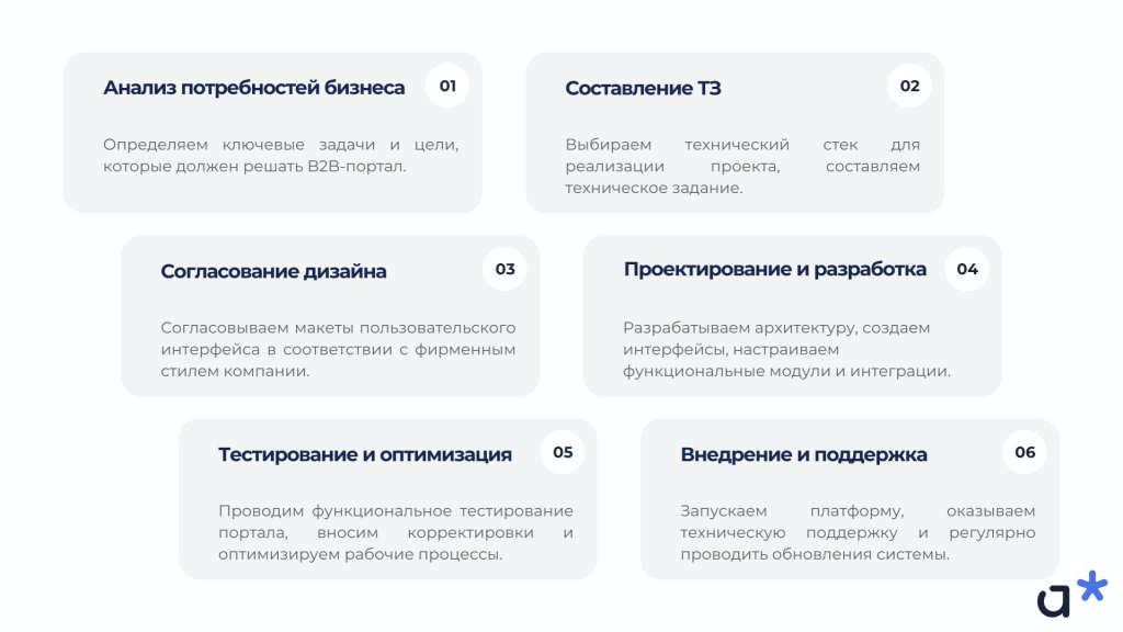 Этапы разработки и внедрения B2B-портала / Adm