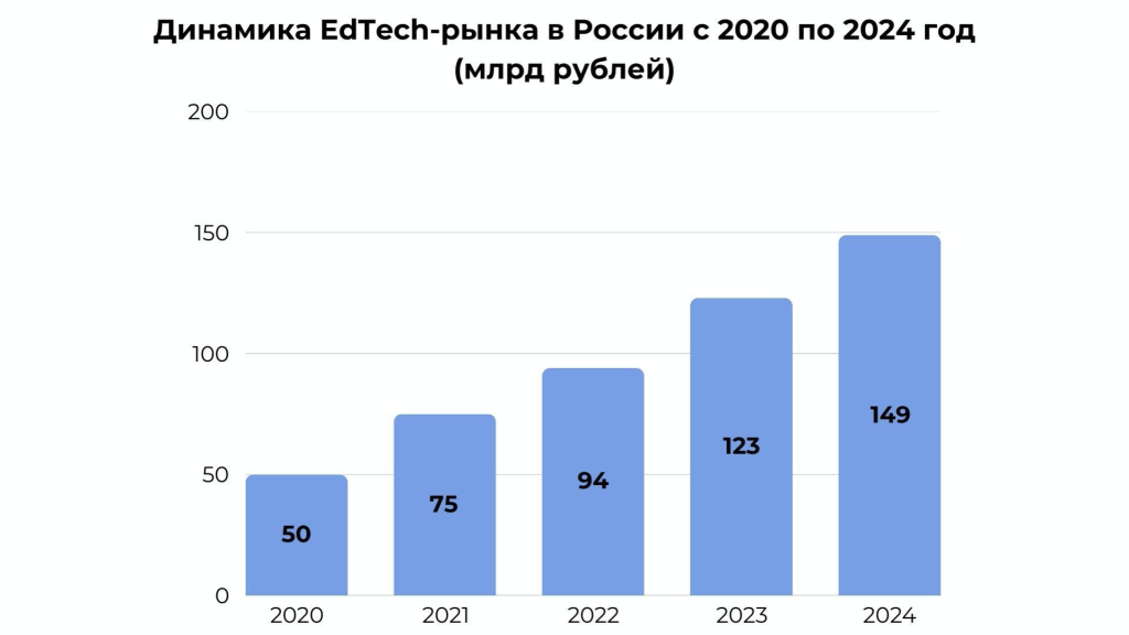 Статистика: Российский EdTech-рынок с 2020 по 2024 год (млрд рублей)