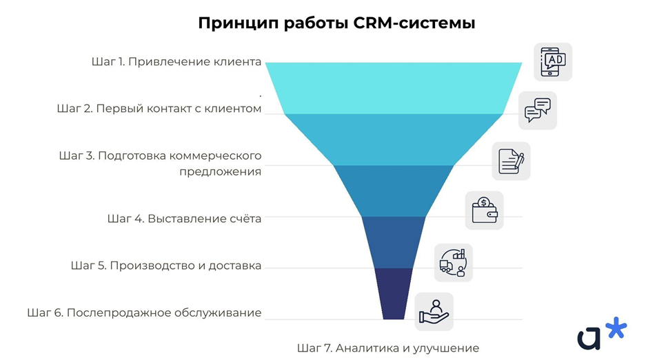 Принципы работы CRM-системы / Adm