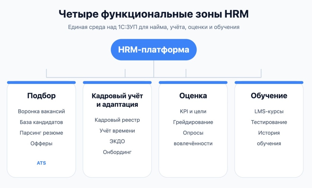 Схема четырёх функциональных зон HRM: подбор (ATS), кадровый учёт и адаптация, оценка, обучение — над 1С:ЗУП