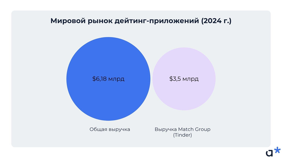 Статистика: Мировой рынок дейтинг-приложений на 2024 г. (в млрд долларов США) / Adm