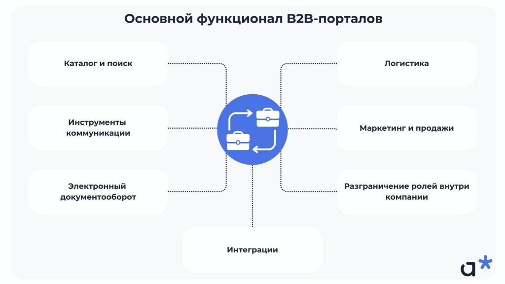 Основные функции B2B-порталов / Adm