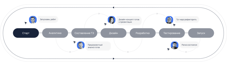 Этапы разработки и внедрения веб-приложения для бизнеса / Adm